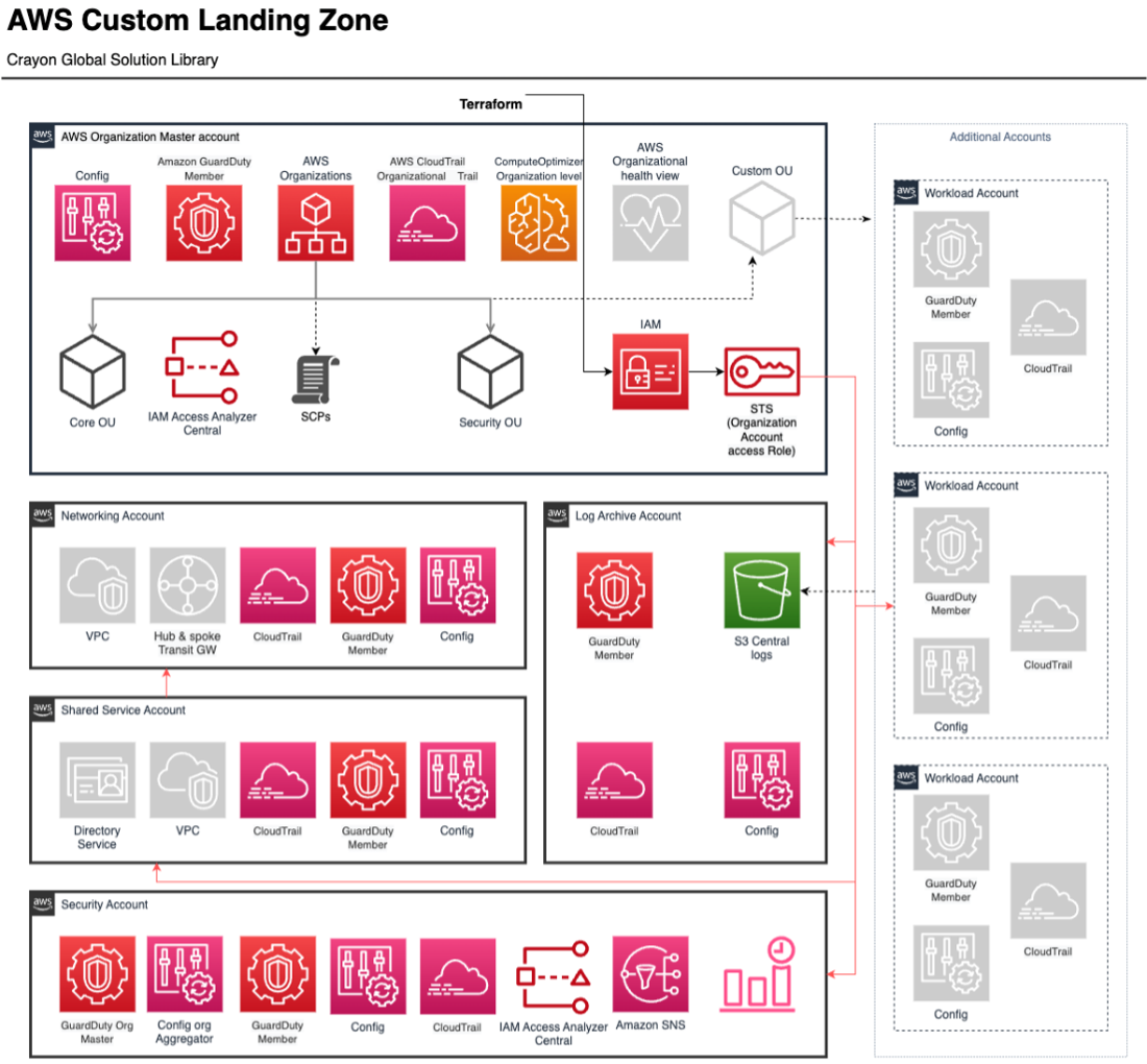 Crayon Landing Zone and Solution Accelerators - Crayon