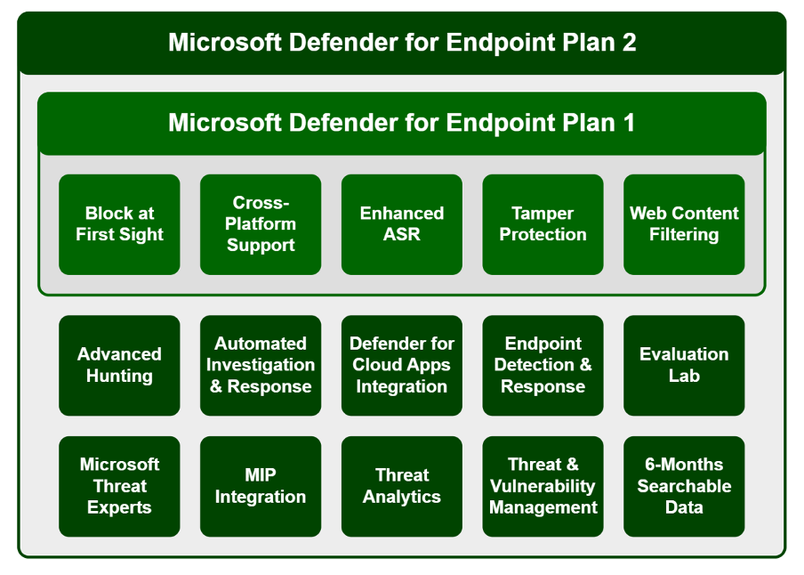Four actions for protection with Defender for Endpoint - Crayon