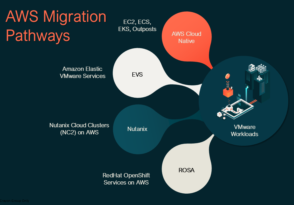 VMware Workloads Migration to AWS - Crayon