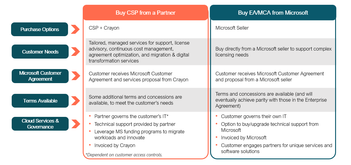 Capitalizing on the 2025 Microsoft Shift - Crayon