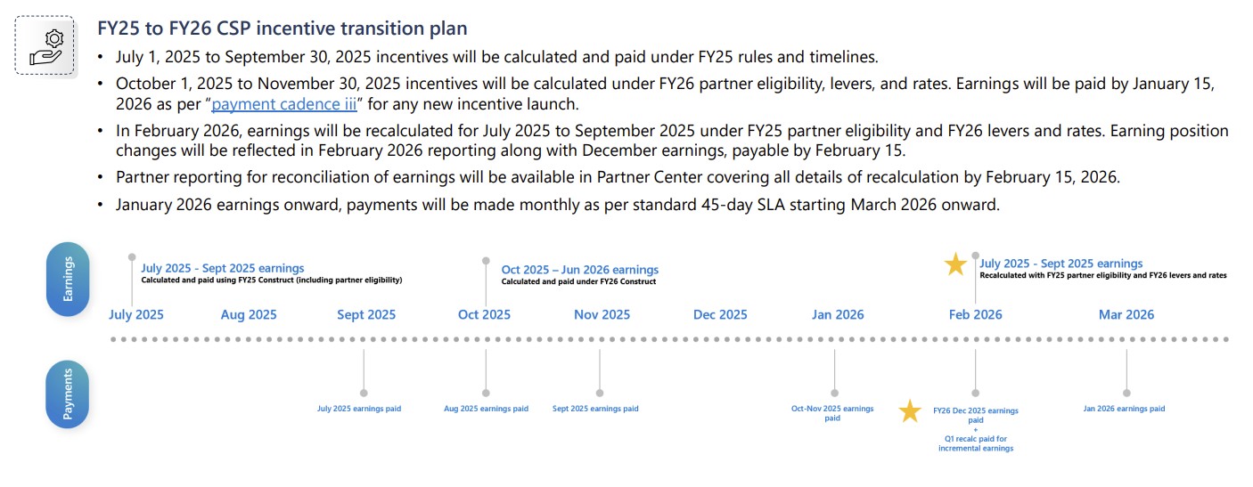 Microsoft FY26 Partner Incentives: What’s Changing—and a New Way More ...