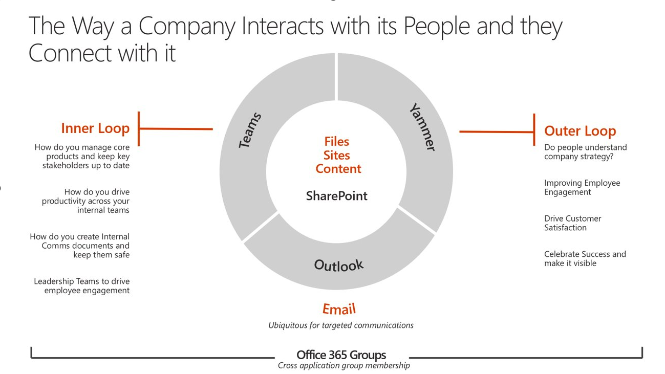 Micro365 An overview of Microsoft 365 applications from an end-user and business ...